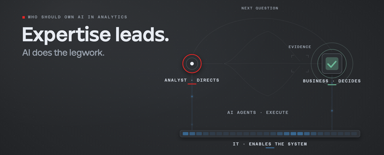 A diagram showing the analyst directing AI agents, AI agents executing analysis, the business making decisions, and IT enabling the work