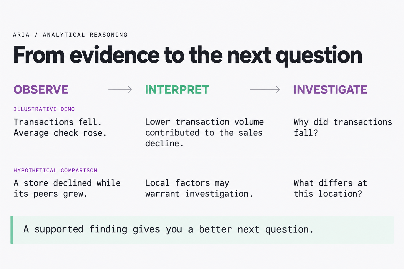 Observe, interpret, investigate: the illustrative demo connects falling transactions to the sales decline and asks why transactions fell. A separately labeled hypothetical comparison considers a store declining while its peers grow.