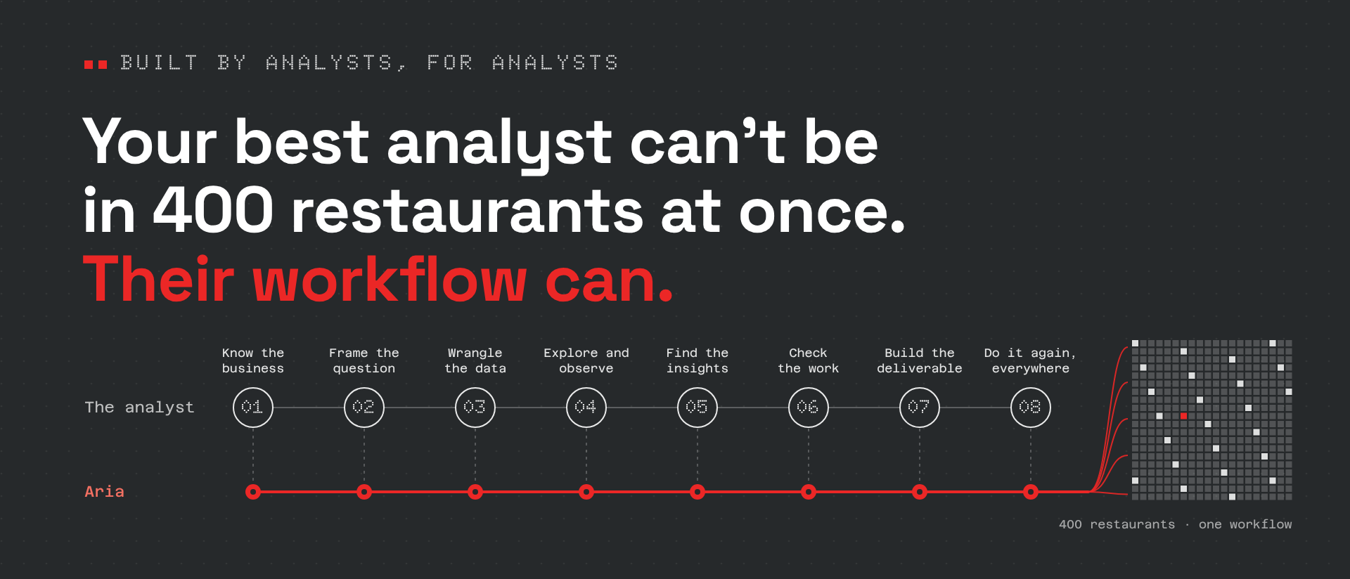 Header: the analyst's eight-step workflow, mirrored by Aria and fanned out to 400 restaurants