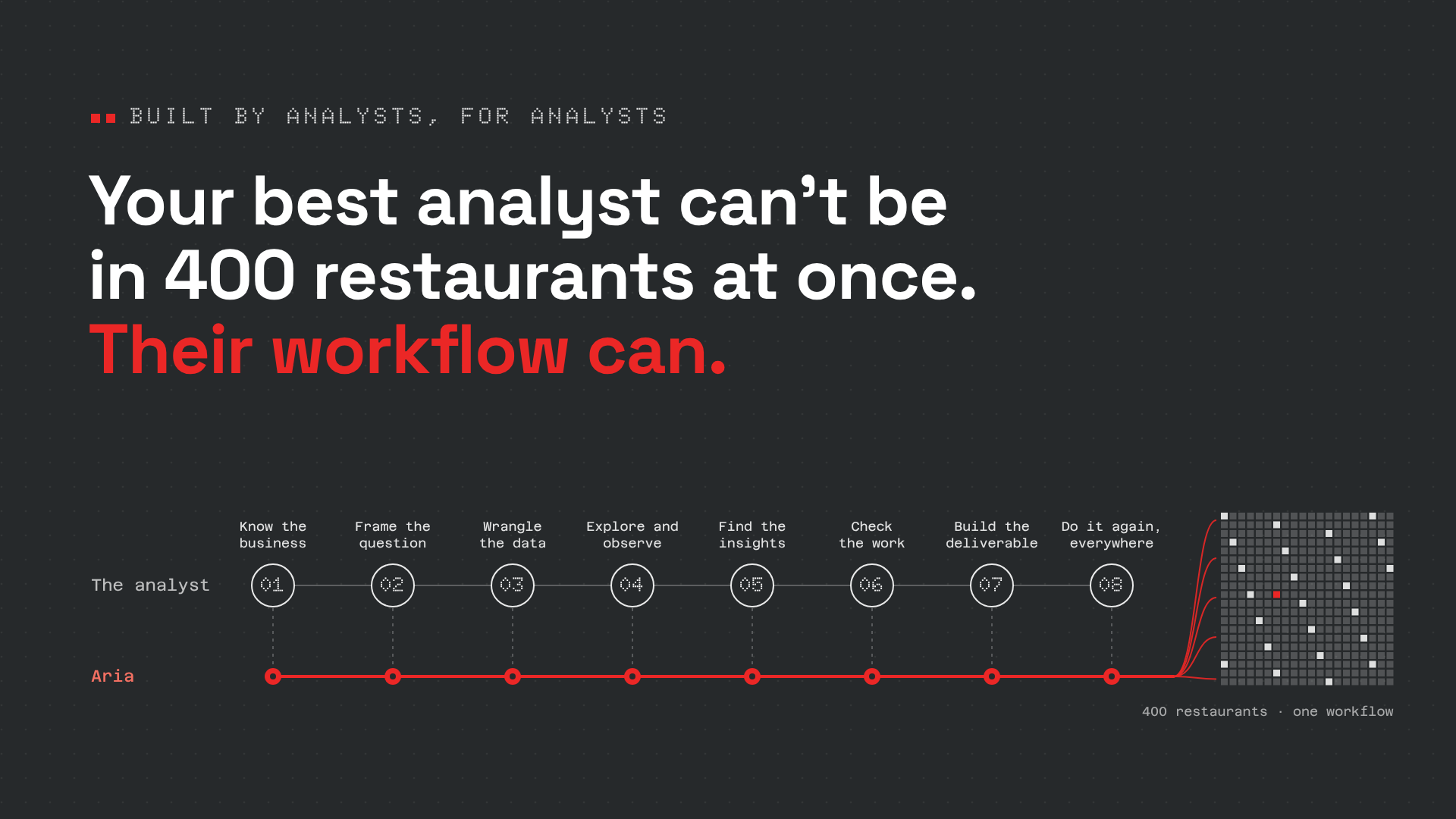 Header: the analyst's eight-step workflow, mirrored by Aria and fanned out to 400 restaurants
