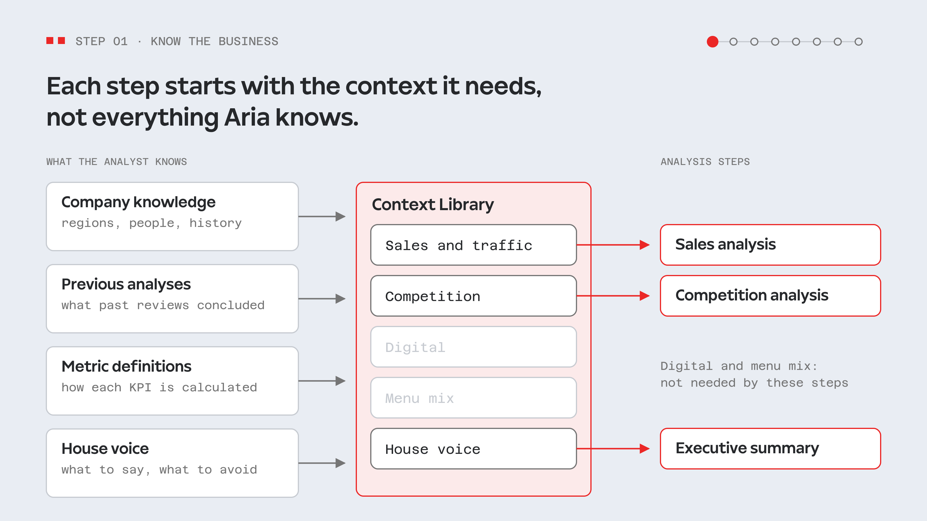 Step 1: sources flow into the Context Library, which hands each analysis step only its own topic