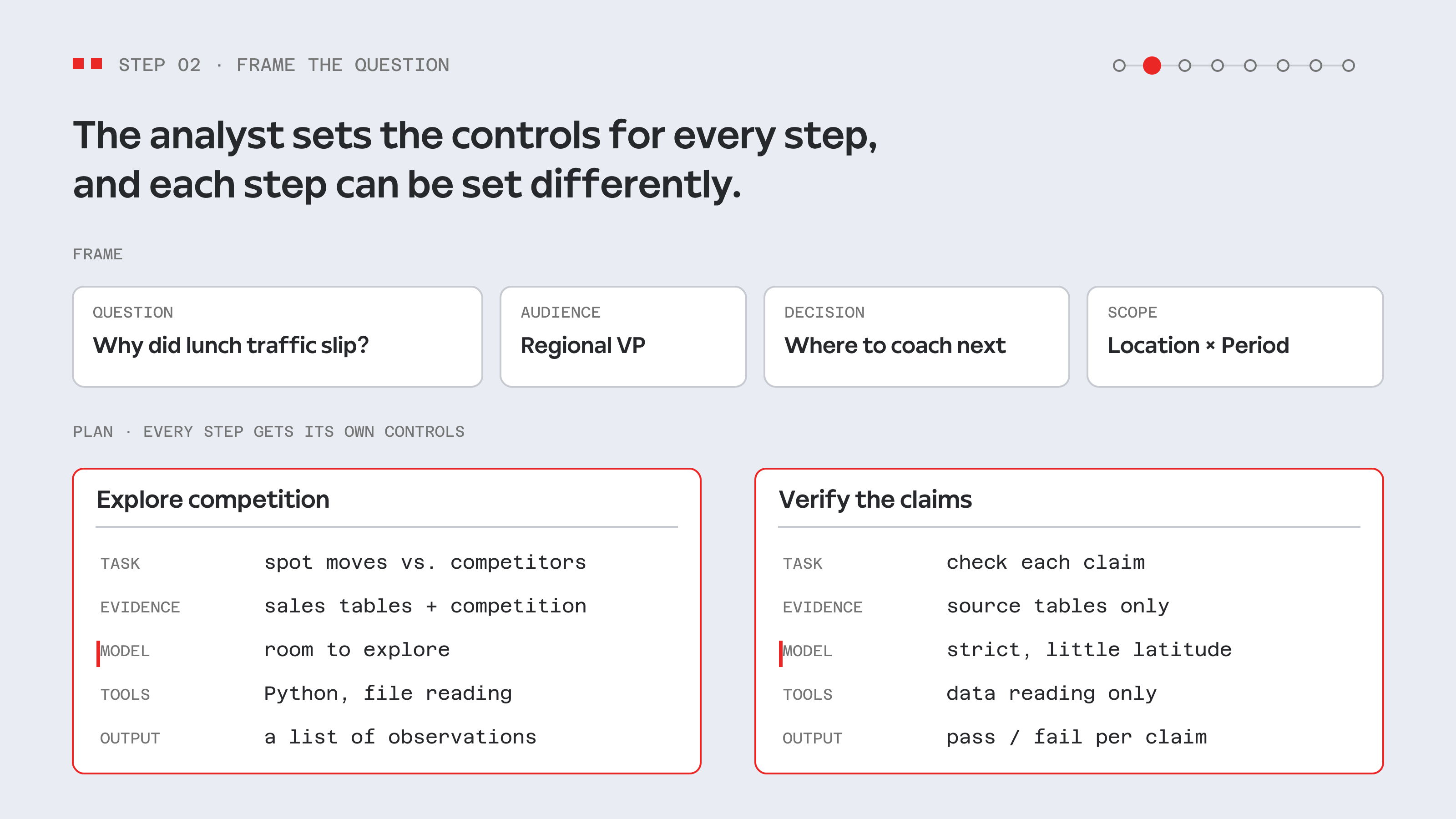 Step 2: the question, audience, decision and scope, then two steps with different controls