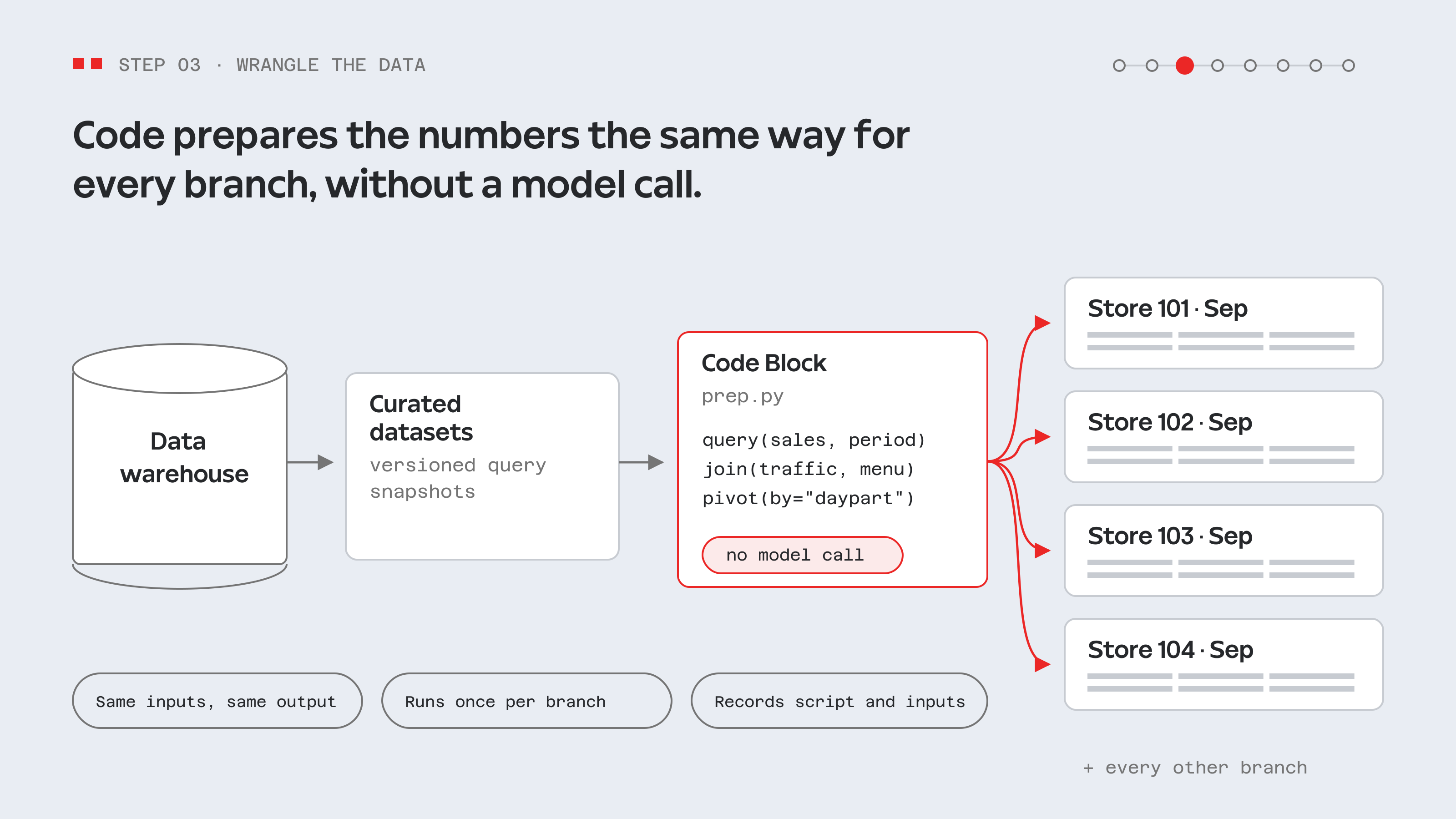 Step 3: data flows from the warehouse through curated datasets into a Code Block that prepares tables for each store, with no model call