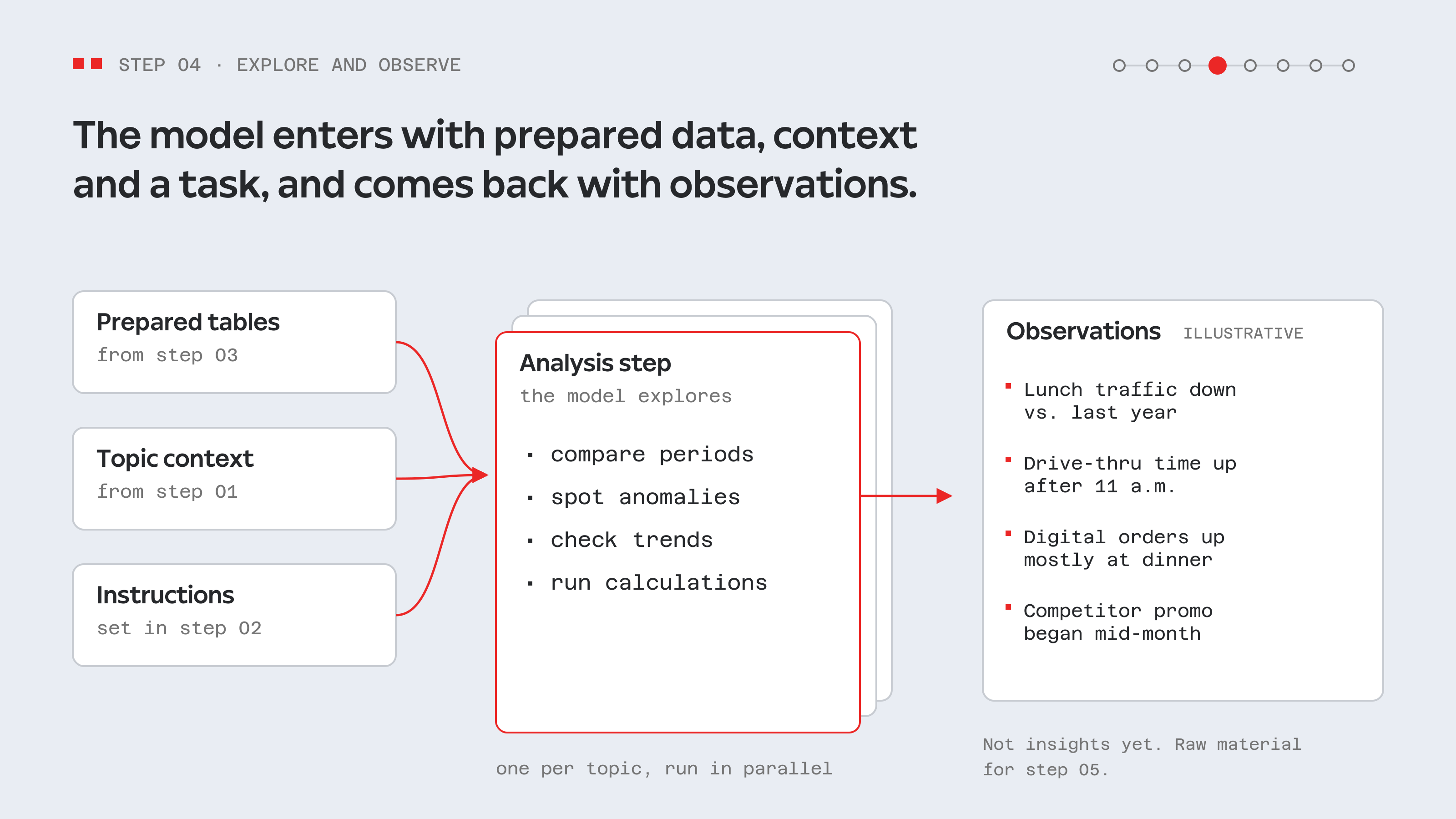 Step 4: prepared tables, topic context and instructions flow into parallel analysis steps that return observations