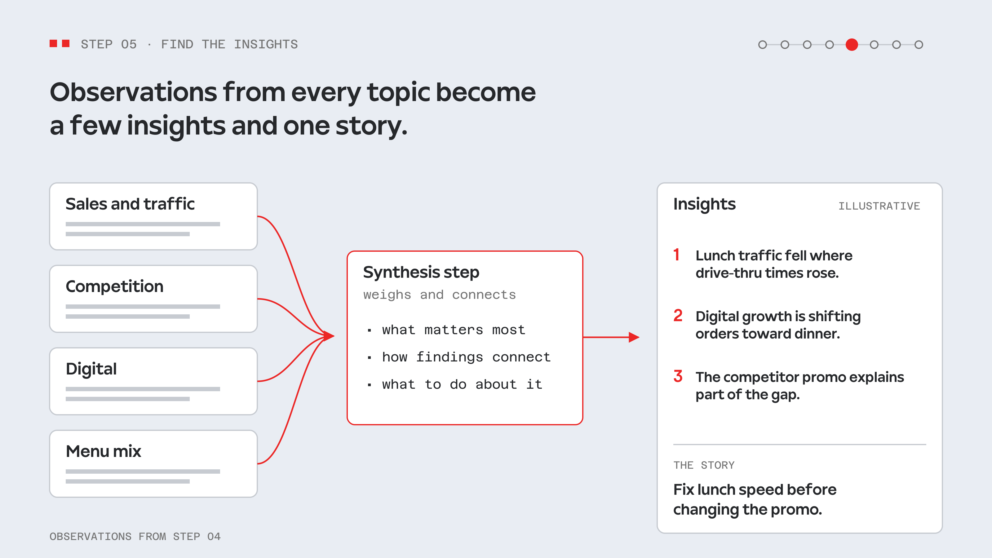 Step 5: observations from four topics feed a synthesis step that returns three insights and one story