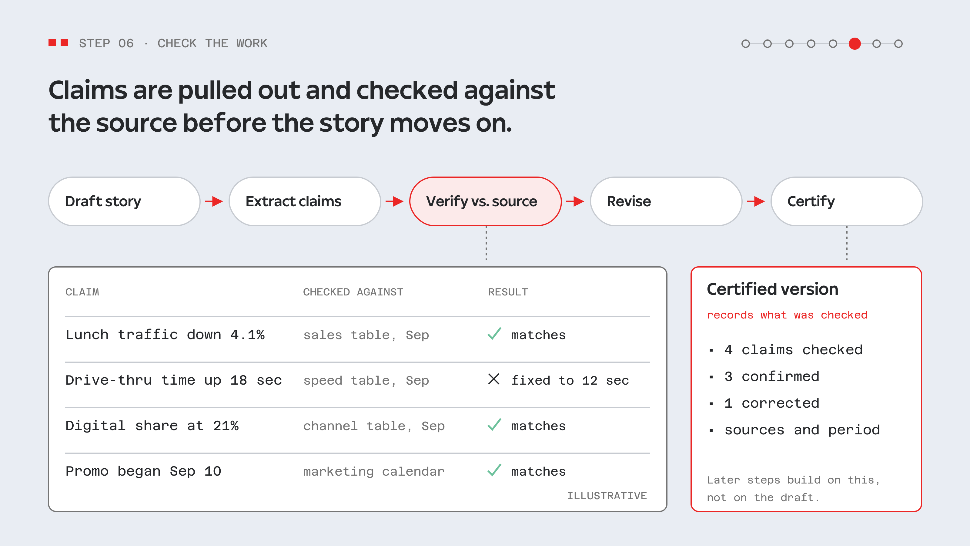 Step 6: draft, extract claims, verify against source, revise, certify; one claim is corrected from 18 to 12 seconds