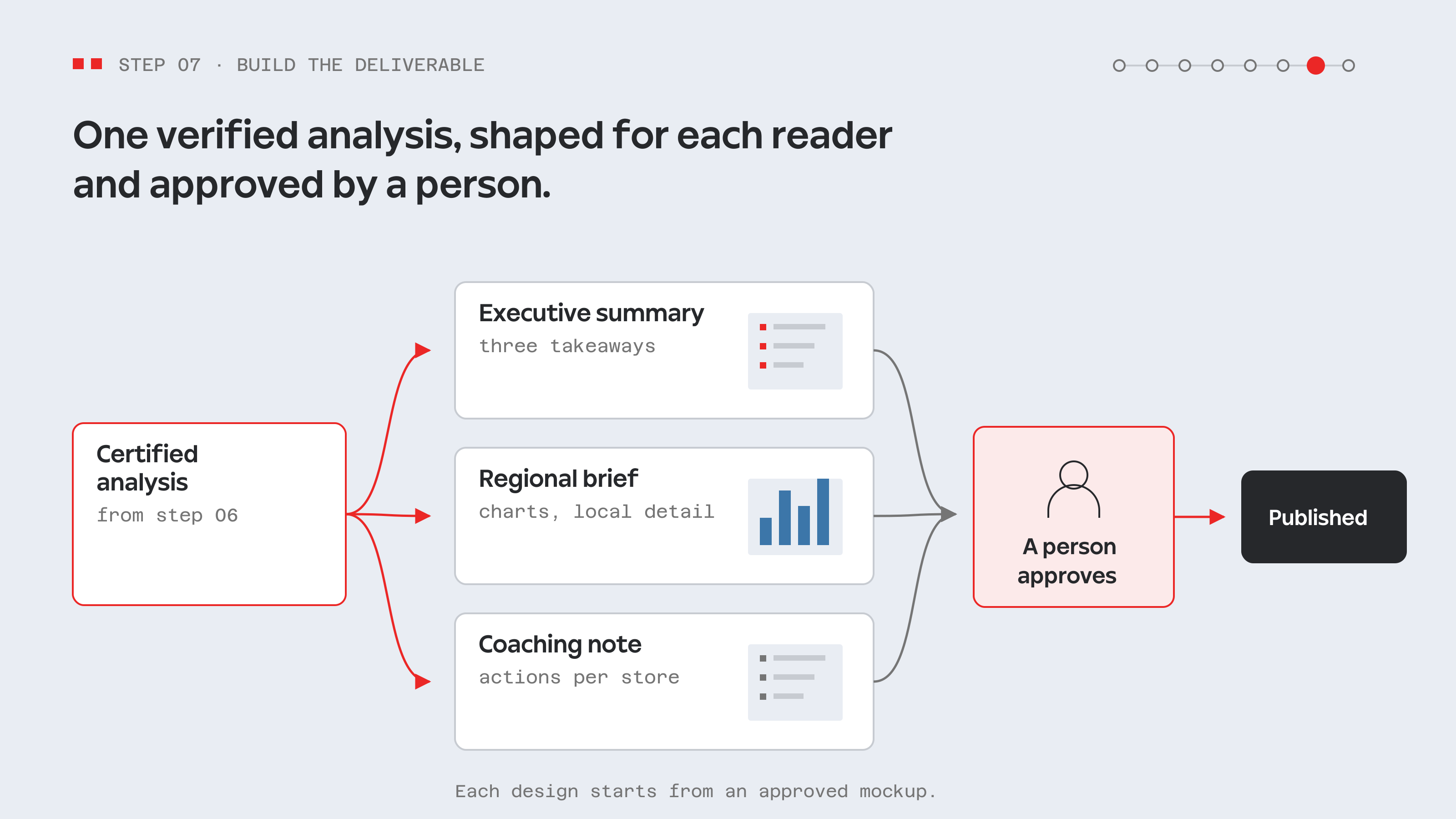 Step 7: one certified analysis becomes an executive summary, a regional brief and a coaching note, then a person approves before publishing