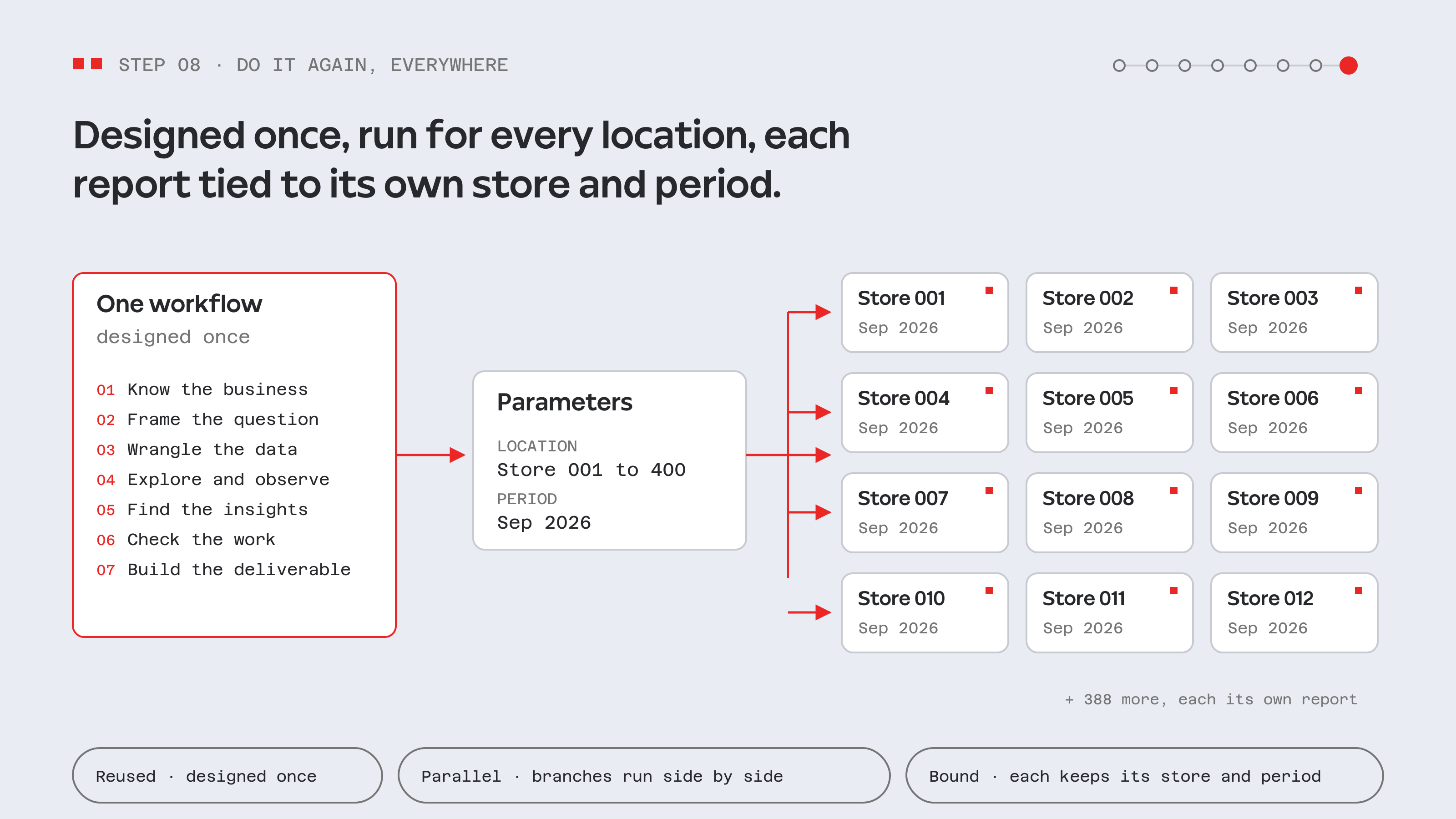 Step 8: one workflow plus location and period parameters fans out into a separate report for each store