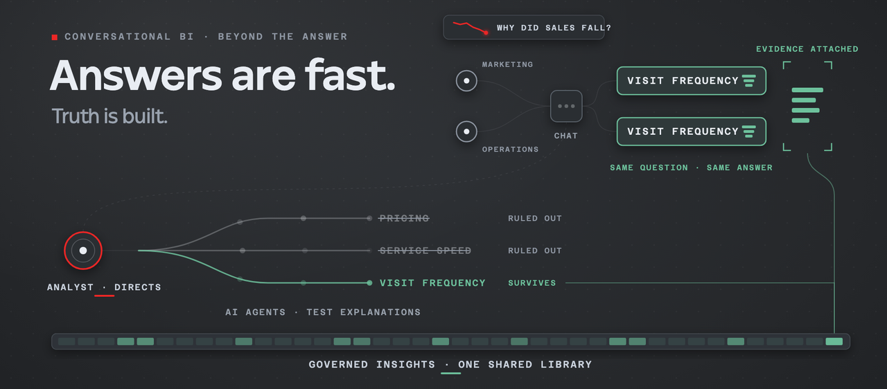 An analyst directs AI agents to test explanations and build a shared library of governed insights with supporting evidence