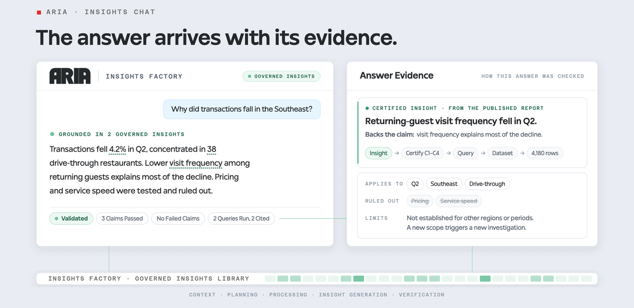 Illustrative Aria insights chat showing an answer alongside its supporting evidence, tested explanations, applicable scope, and limits
