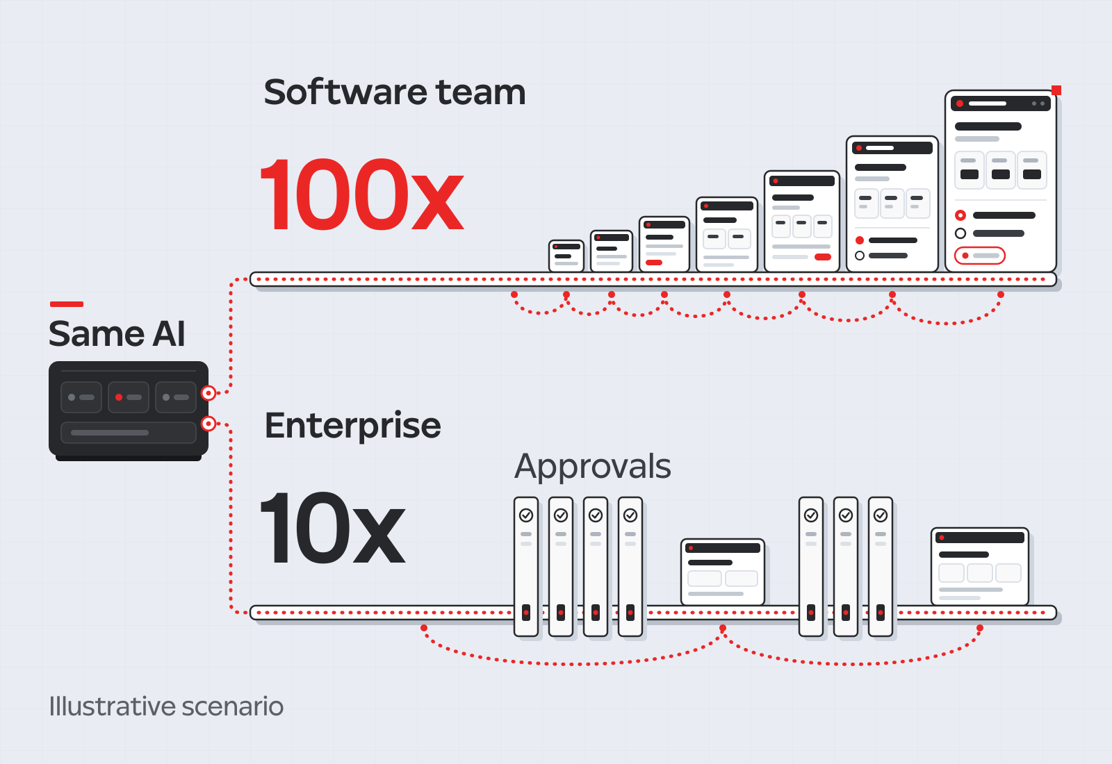 Illustrative scenario in which the same AI capability feeds two tracks: the Software team at 100x appears first, with many quick release cycles producing an ever-larger family of product panels. Below it, the Enterprise at 10x passes through rows of approval gates and ships two modestly improving products.