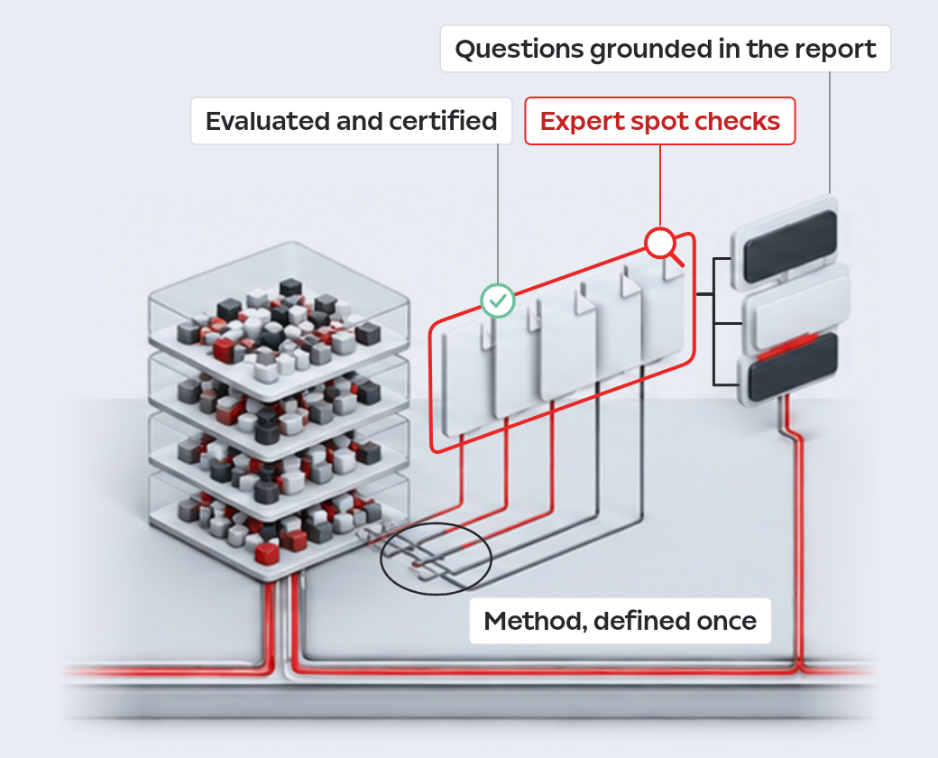 A reusable investigation method fans out under shared evaluations.