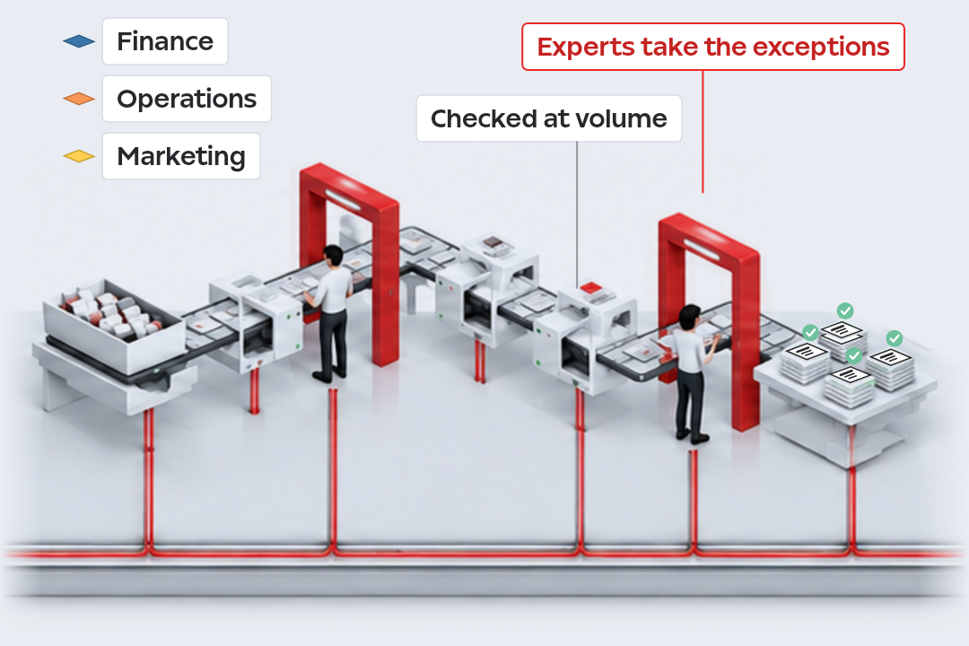 Specialist request queues feed parallel investigations with expert oversight.