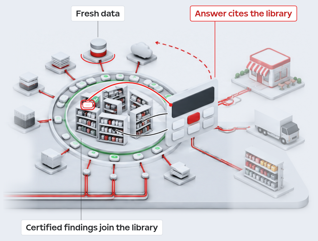 Certified findings connect continuous investigation to business decisions.