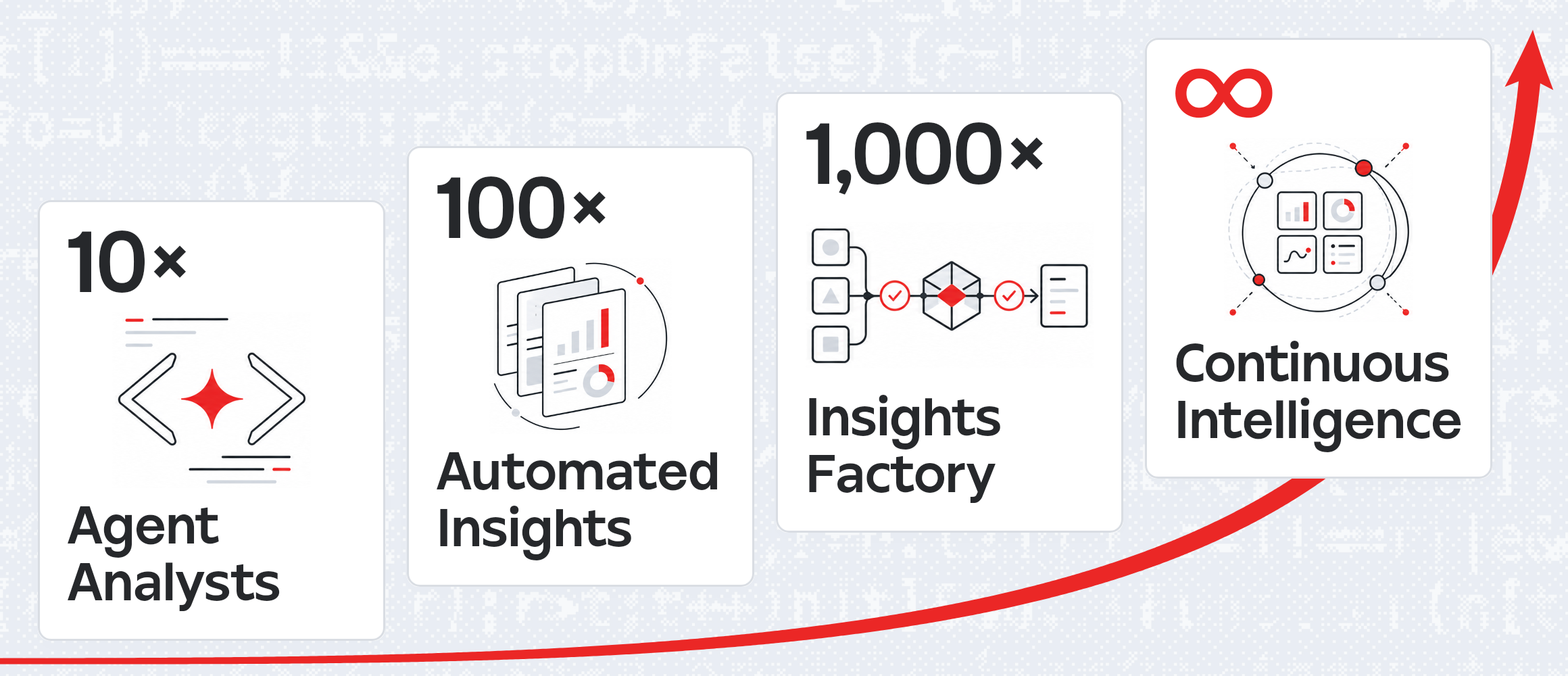 Concept illustration: four stepped stages of analyst leverage, from 10x Agent Analysts to 100x Automated Insights, 1,000x Insights Factory and infinity Continuous Intelligence.